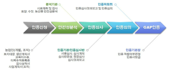 GAP 인증 심사 절차