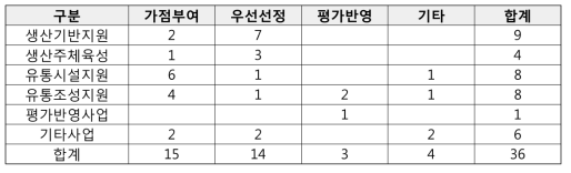 GAP 연계사업의 우대조치별 분류