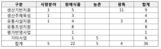 GAP 연계사업의 정책분야별 분류