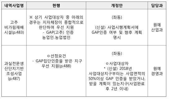 기존 정책 연계 지침 개정(안)