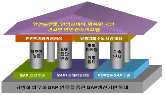 시도 단위 GAP 추진협의체 구성방안 및 구성현황