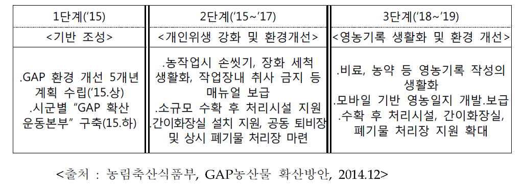 농업환경개선 5개년 계획 단계별 실천 계획(안)