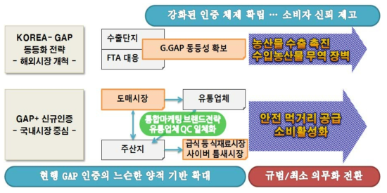 시장 대응적 GAP 전략 체계도