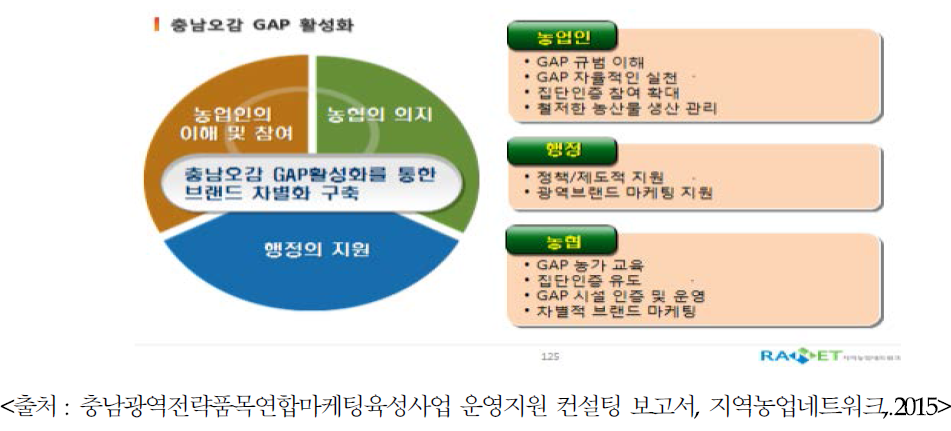 충남오감 GAP 의무화 전략