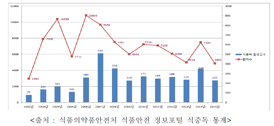 식중독 발생현황 추이(2002~2015)