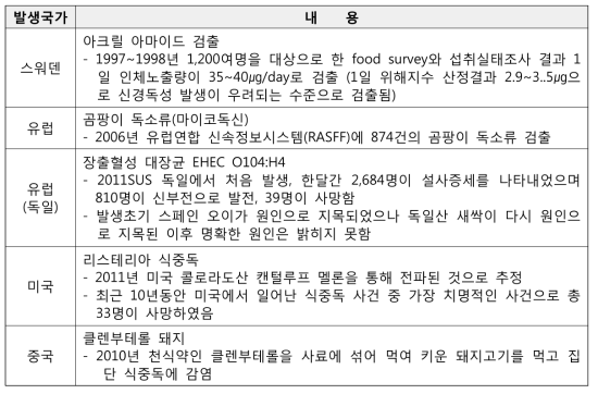 세계 주요 식품사고 현황