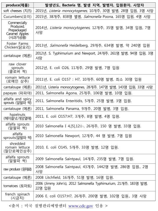 미국 주요 식품 사고 내역 (2006~2015)