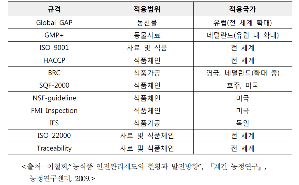 국제 농산물 및 식품가공 안전관리 시스템 현황