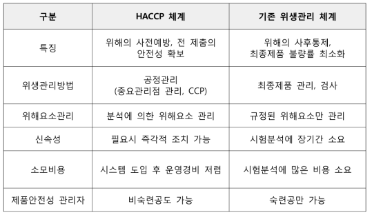 HACCP와 기존 위생관리체계 비교