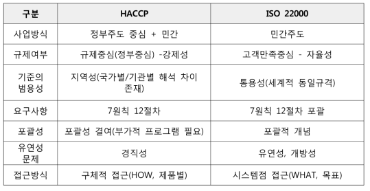HACCP vs ISO 22000