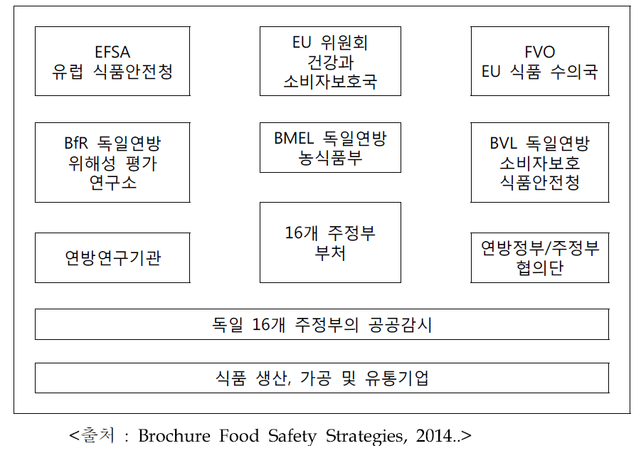 독일 식품안전관리 관련 기관 연관도