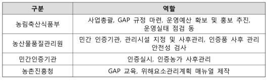 기관별 역할분담