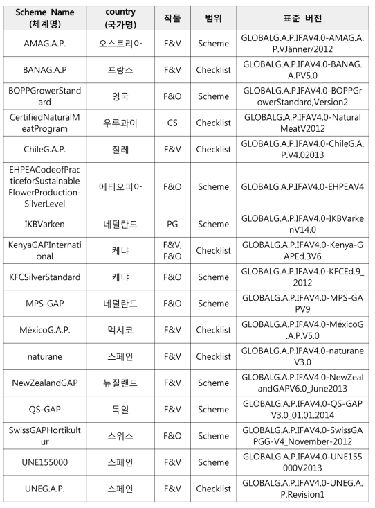 Global GAP Equivalent(동등성) 인정 목록