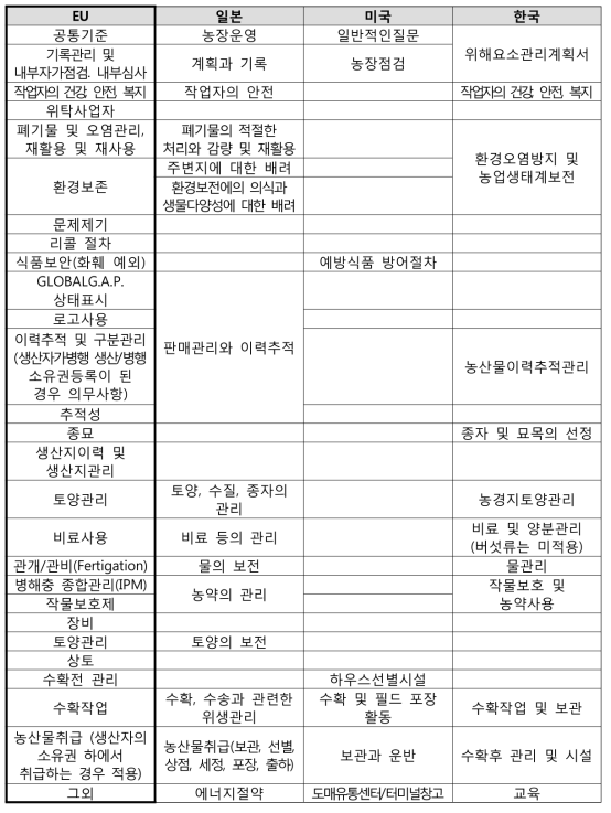 G-GAP 대비 국가별 대분류 비교