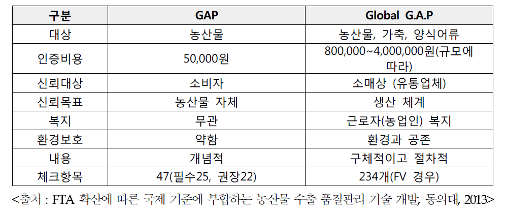 GAP와 Global GAP의 차이