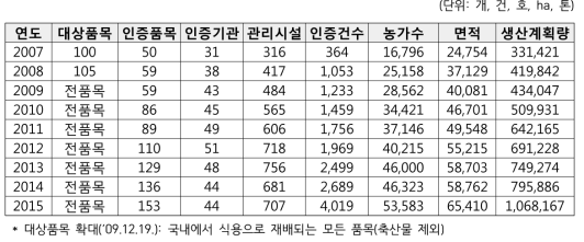 GAP 연도별 인증 현황