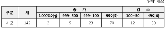 GAP 면적 증가율 분포 현황