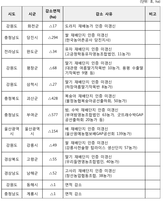 GAP 면적 전년대비 주요 감소 시 · 군