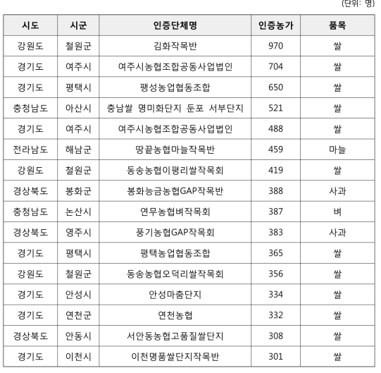 300인 이상 단체 인증 현황