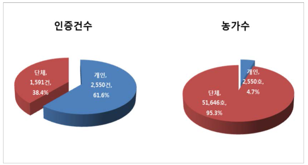 GAP 개별인증 및 단체인증 건수 및 농가수 현황