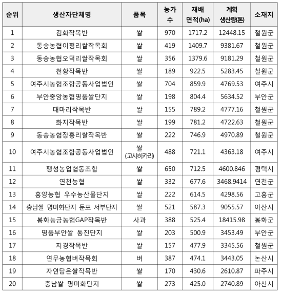 인증건별 재배면적 상위 20개 현황