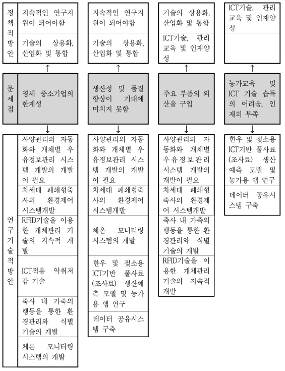 스마트축사의 문제점 및 해결방안