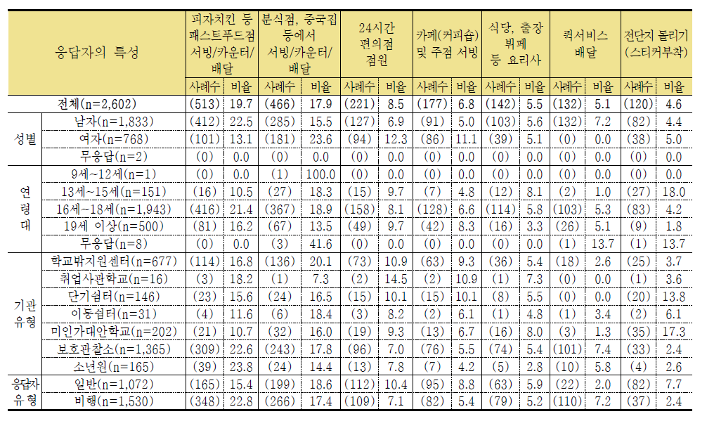 학교를 그만 둔 후 가장 오랜 기간 참여한 아르바이트 업종 1 (단위: 명,%)