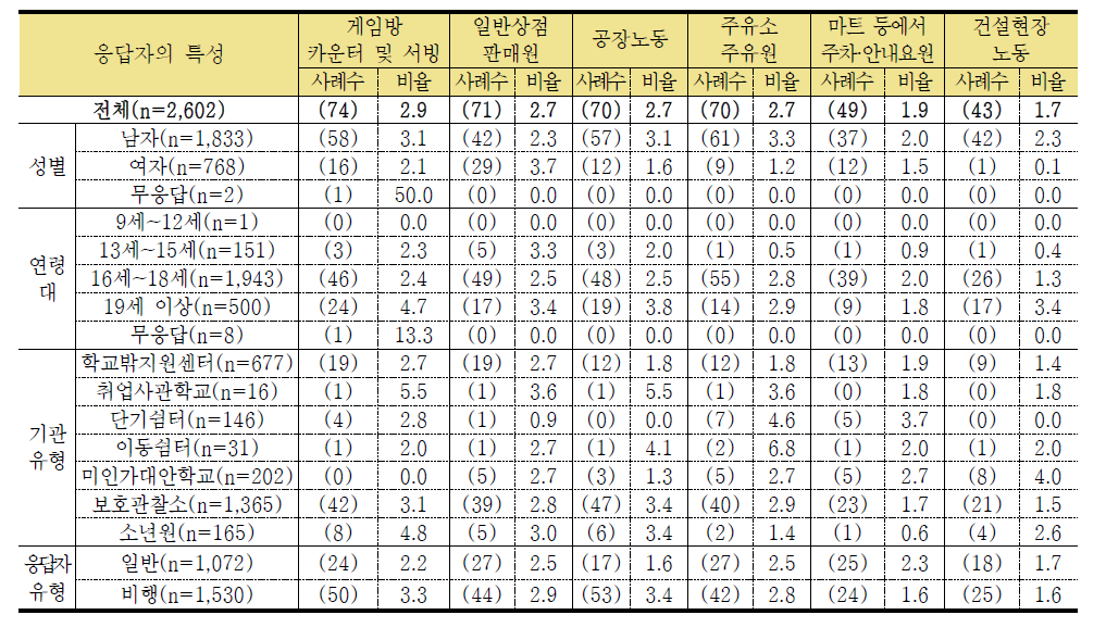 학교를 그만 둔 후 가장 오랜 기간 참여한 아르바이트 업종 2 (단위: 명, %)