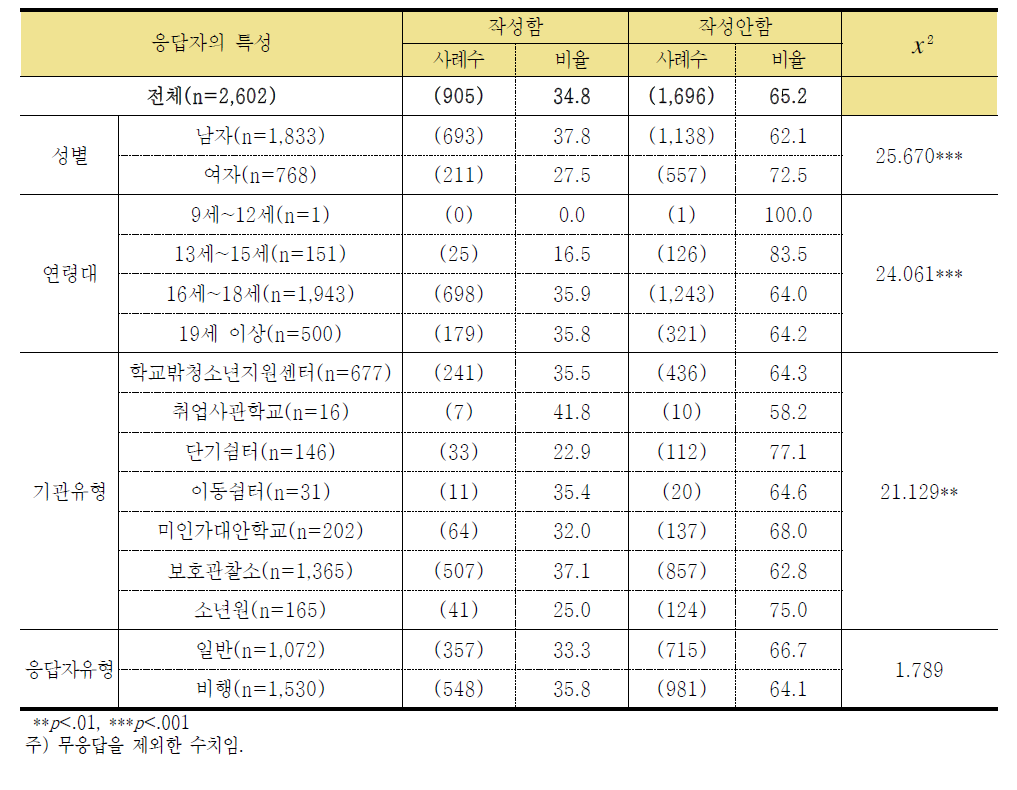 학교를 그만 둔 후 가장 오랜 기간 참여한 아르바이트 근로계약서 작성 여부 (단위: 명, %)