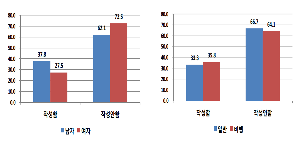 성별 및 응답자 유형별 주요 참여 아르바이트-근로계약서 작성 여부 (단위: %)