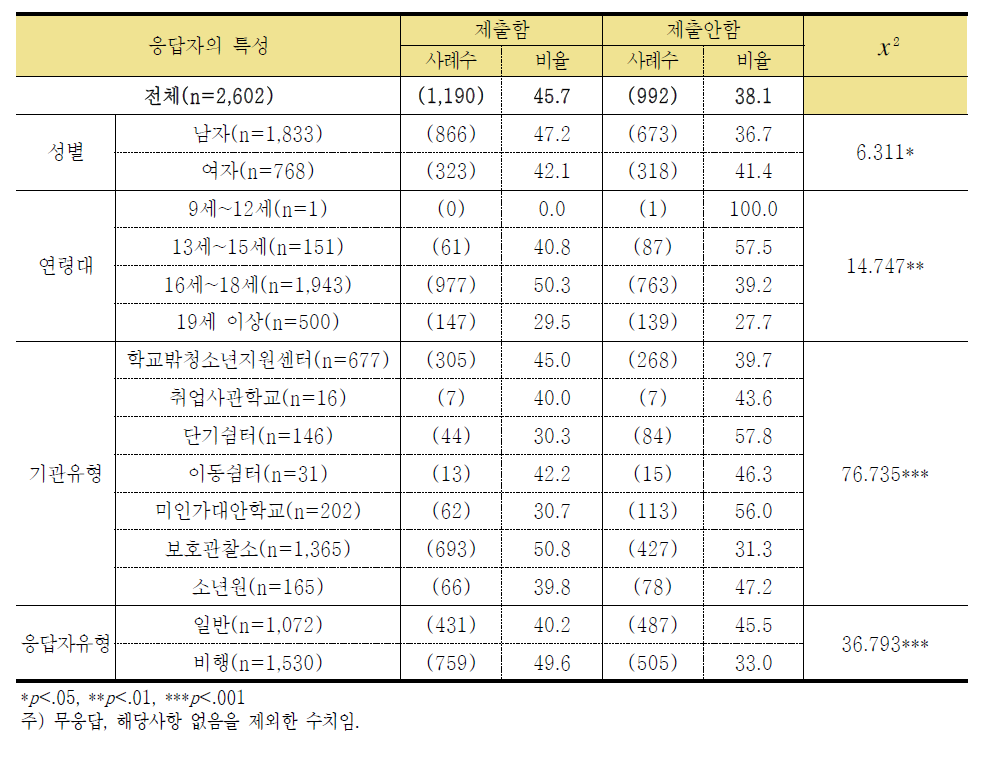 학교를 그만 둔 후 가장 오랜 기간 참여한 아르바이트 부모동의서 제출 여부 (단위: 명, %)