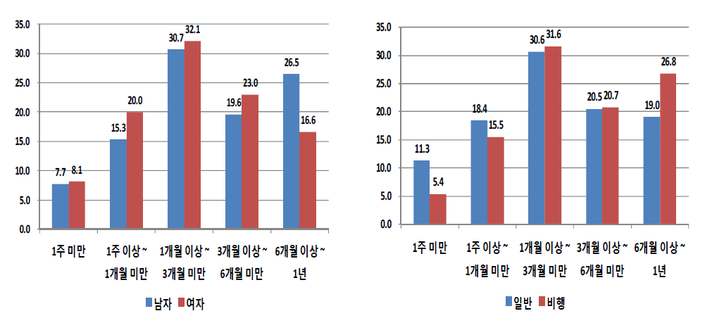 성별 및 응답자 유형별 주요 참여 아르바이트-평균 참여기간 (단위: %)