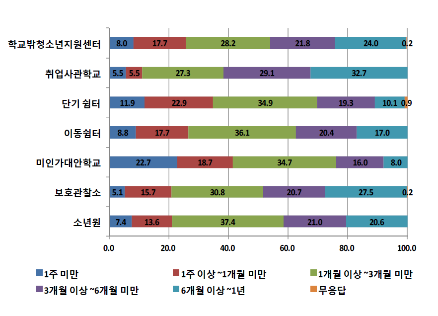 기관유형별 주요 참여 아르바이트-평균 참여기간 (단위: %)