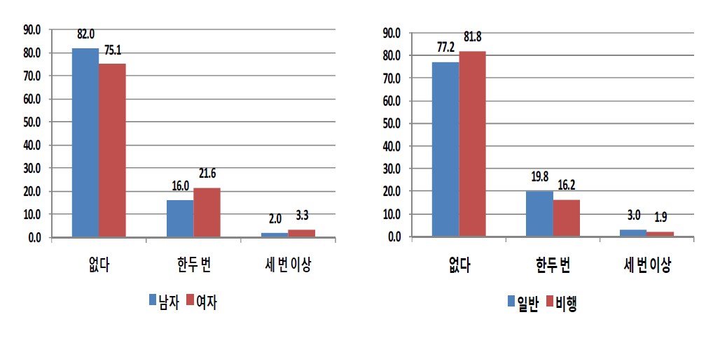 성별 및 응답자 유형별 학교를 그만 둔 후 아르바이트 부당대우-임금 (단위: %)