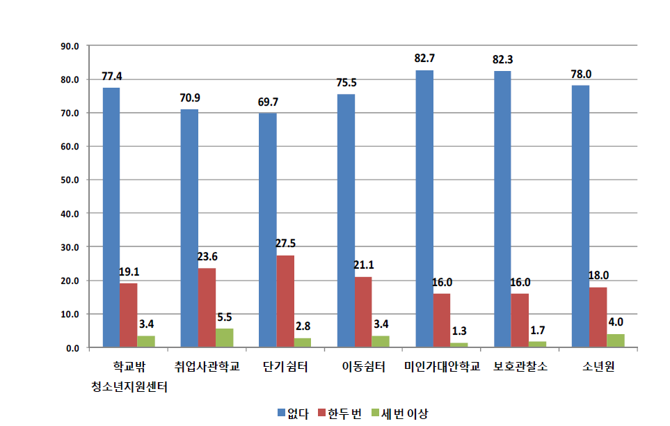 기관유형별 학교를 그만 둔 후 아르바이트 부당대우-임금 (단위: %)