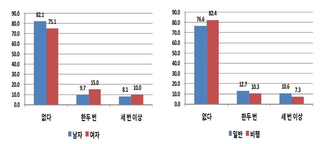 성별 및 응답자 유형별 학교를 그만 둔 후 아르바이트 부당대우-초과수당 (단위: %)