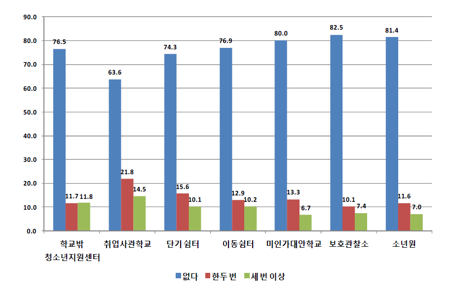 기관유형별 학교를 그만 둔 후 아르바이트 부당대우-초과수당(단위: %)