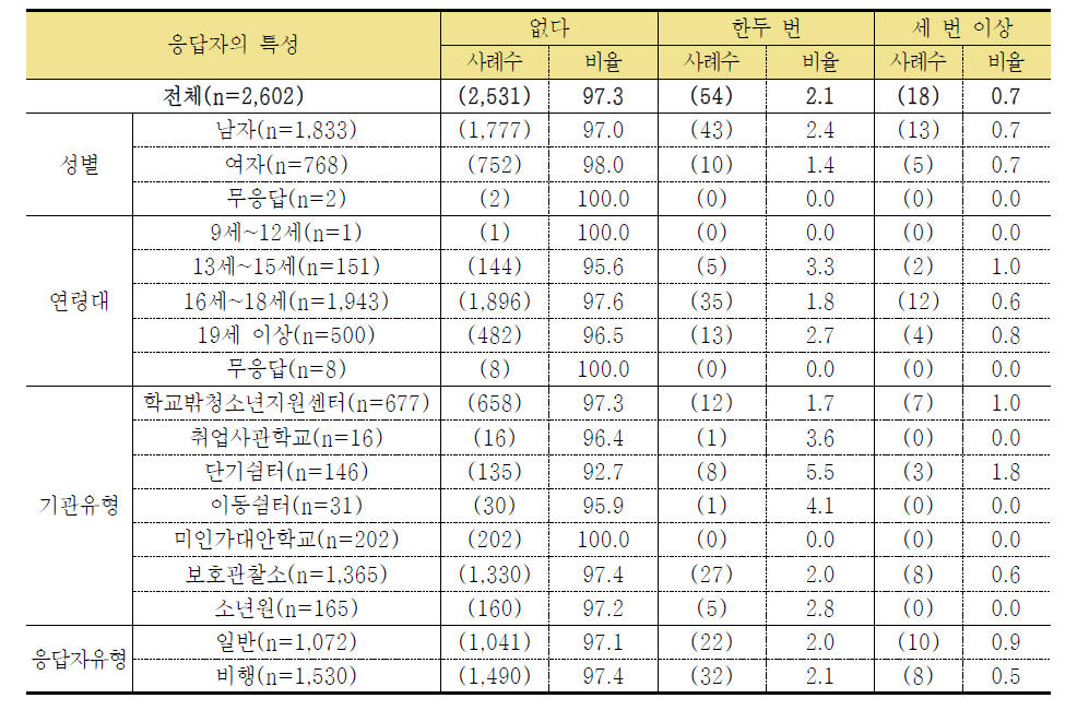 구타나 폭행을 당한 적이 있다 (단위: 명, %)