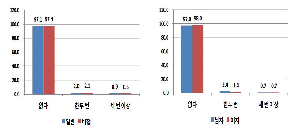 성별 및 응답자 유형별 학교를 그만 둔 후 아르바이트 부당대우-구타나 폭행 (단위: %)