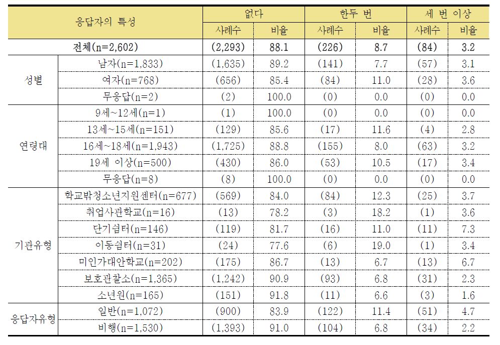 폭언 등 인격모독을 당한 적이 있다 (단위: 명, %)