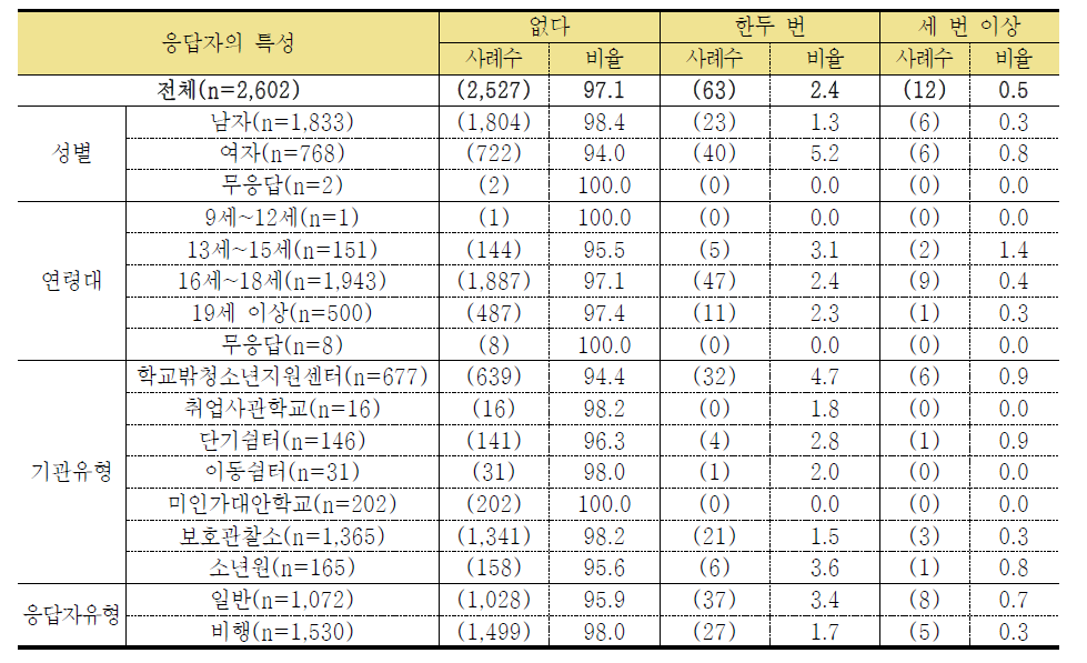 성희롱이나 성폭력을 당한 적이 있다 (단위: 명, %)