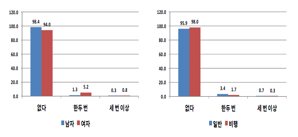 성별 및 응답자 유형별 학교를 그만 둔 후 아르바이트 부당대우-성희롱·성폭력 (단위: %)