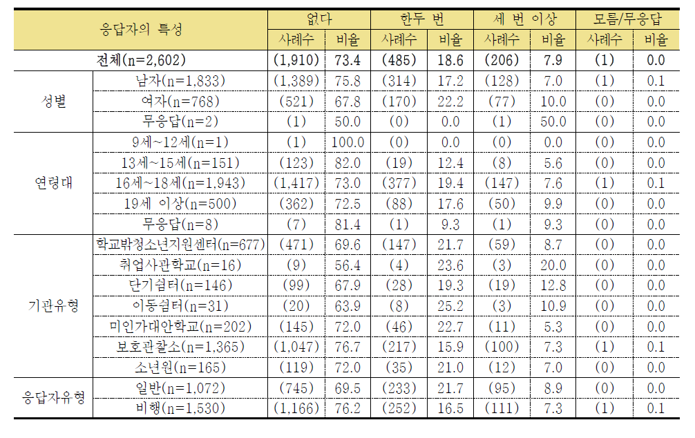 계약시간보다 초과하여 일을 시켰다 (단위: 명, %)