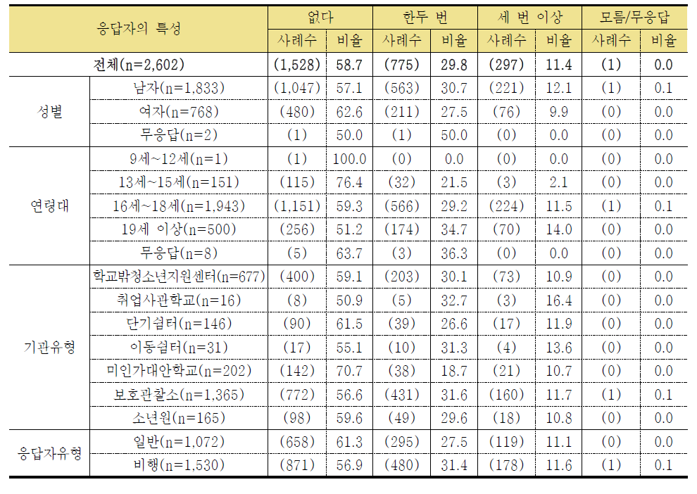 아르바이트를 하다가 다친 적이 있다 (단위: 명, %)