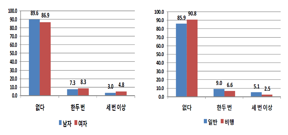 성별 및 응답자 유형별 학교를 그만 둔 후 아르바이트 부당대우-처음 약속과 다른 일을 함 (단위: %)