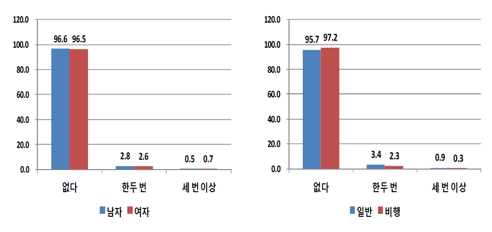 성별 및 응답자 유형별 학교를 그만 둔 후 아르바이트 부당대우-손해배상 청구 요구 (단위: %)