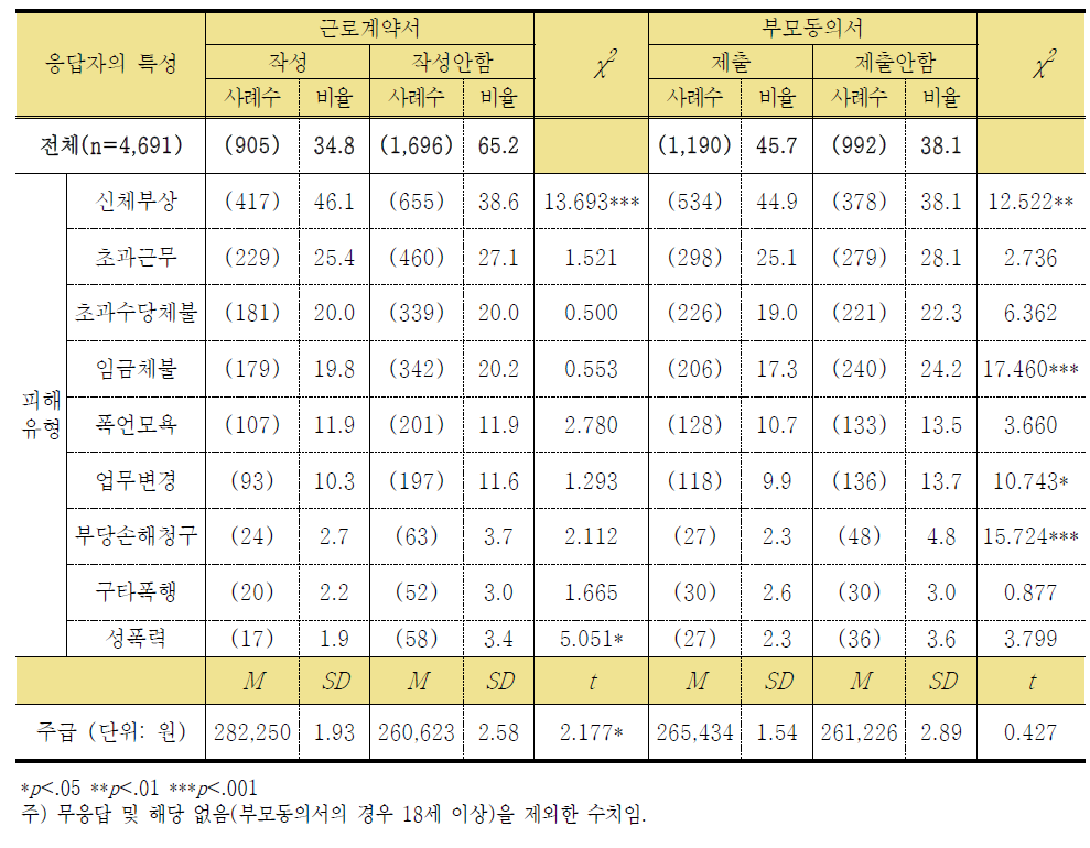 근로계약서 작성 및 부모동의서 제출여부에 따른 아르바이트 경험 (단위: 명, %)