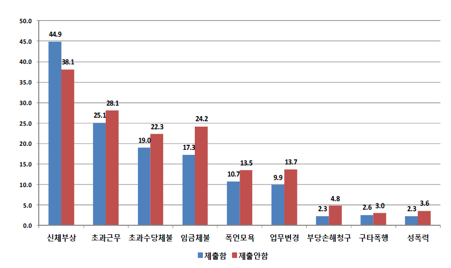 부모동의서 제출여부에 따른 아르바이트 부당대우 경험 (단위: %)