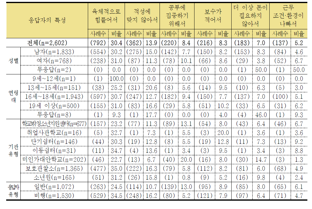 학교를 그만 둔 후 참여한 아르바이트 주요 중단이유 1 (단위: 명, %)