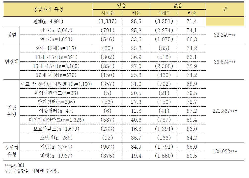 학교를 그만 둔 후 동아리활동 참여 경험 여부 (단위: 명, %)